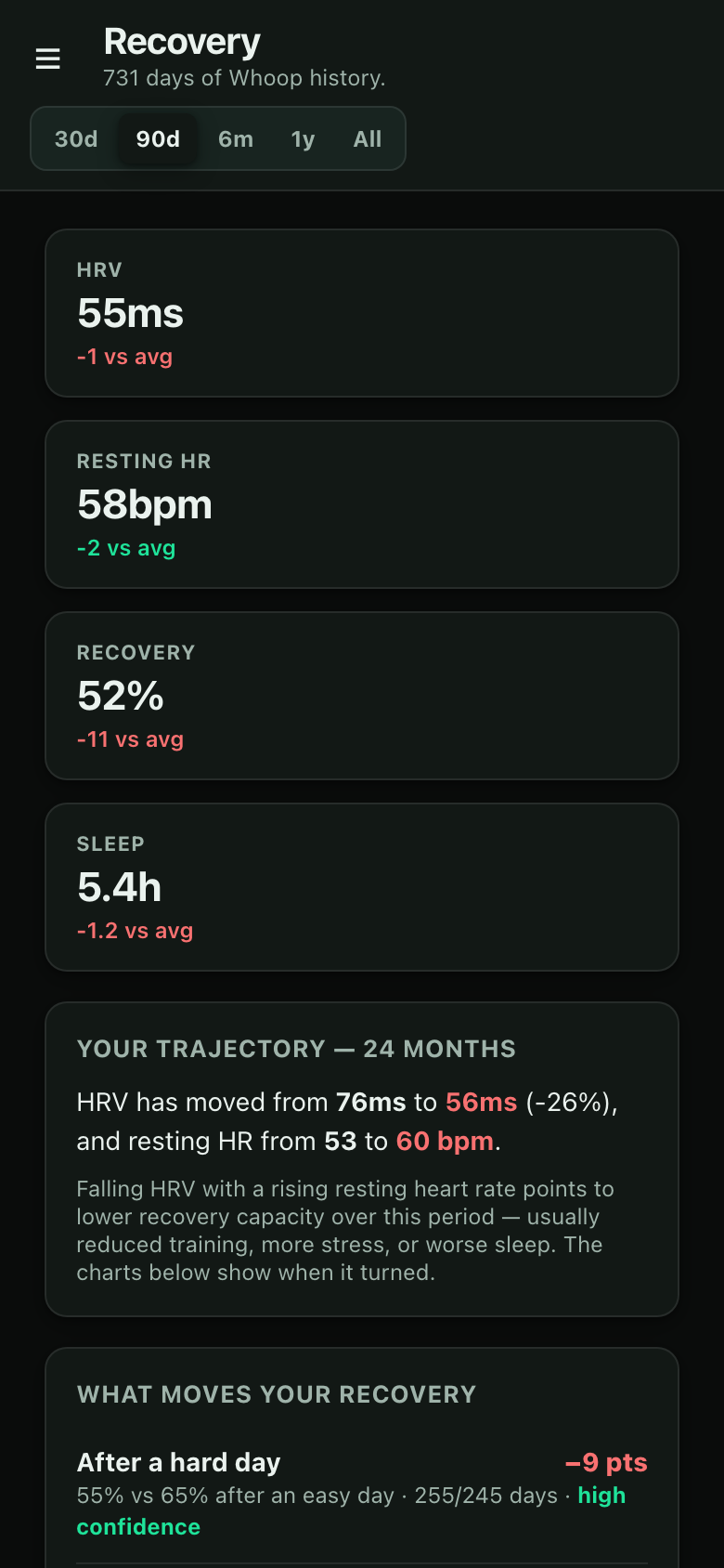 Recovery analytics